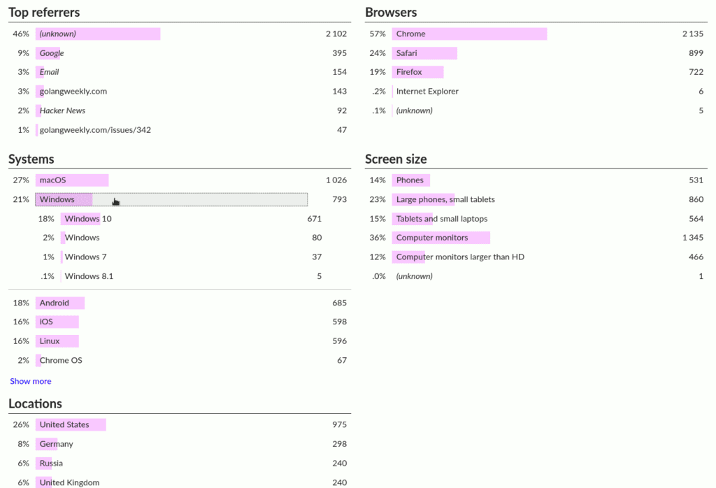 Better Than Google Analytics GoatCounter